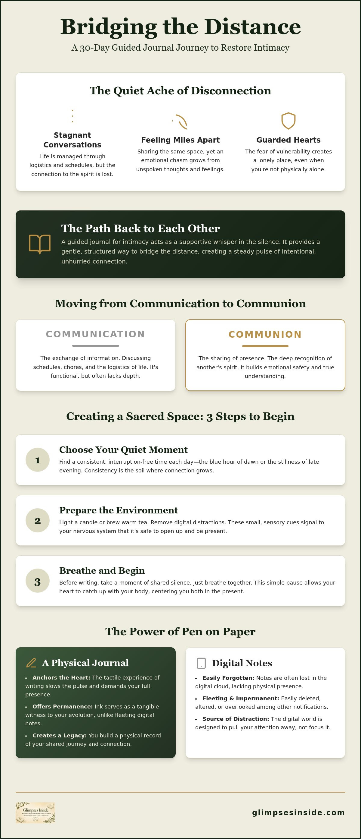 Guided Journaling for Intimacy: A Path to Connection infographic